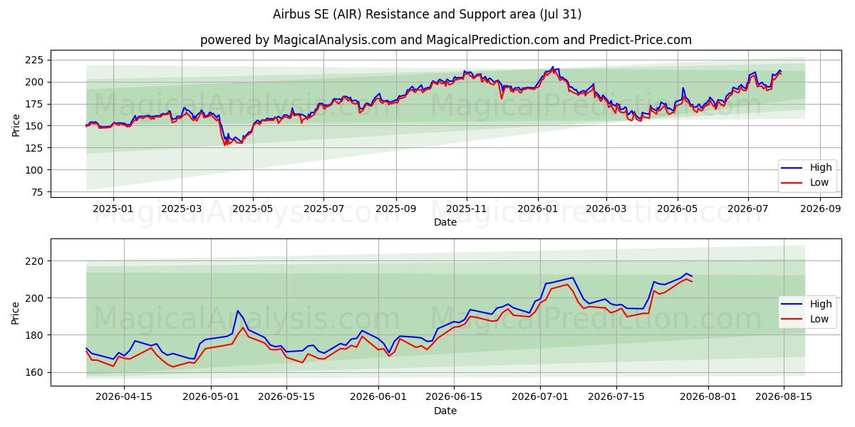  Airbus SE (AIR) Support and Resistance area (30 Jul) 