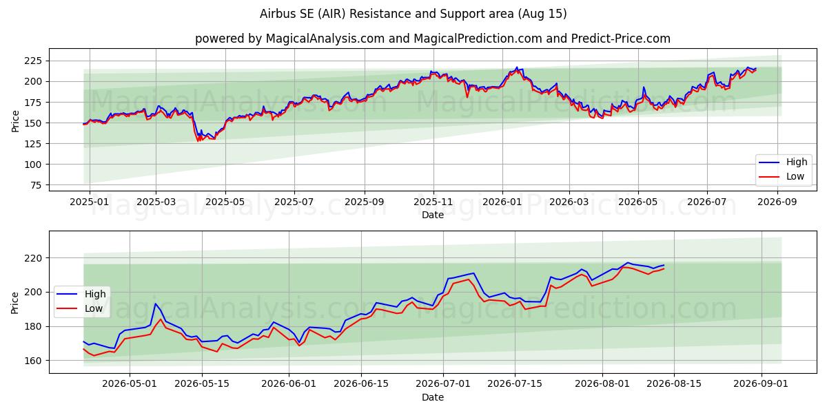  Airbus SE (AIR) Support and Resistance area (13 Aug) 
