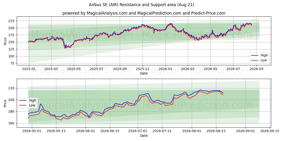  Airbus SE (AIR) Support and Resistance area (18 Aug) 