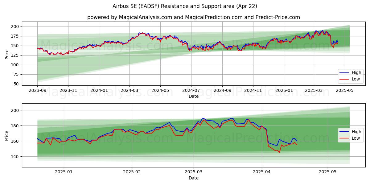  Airbus SE (EADSF) Support and Resistance area (22 Apr) 