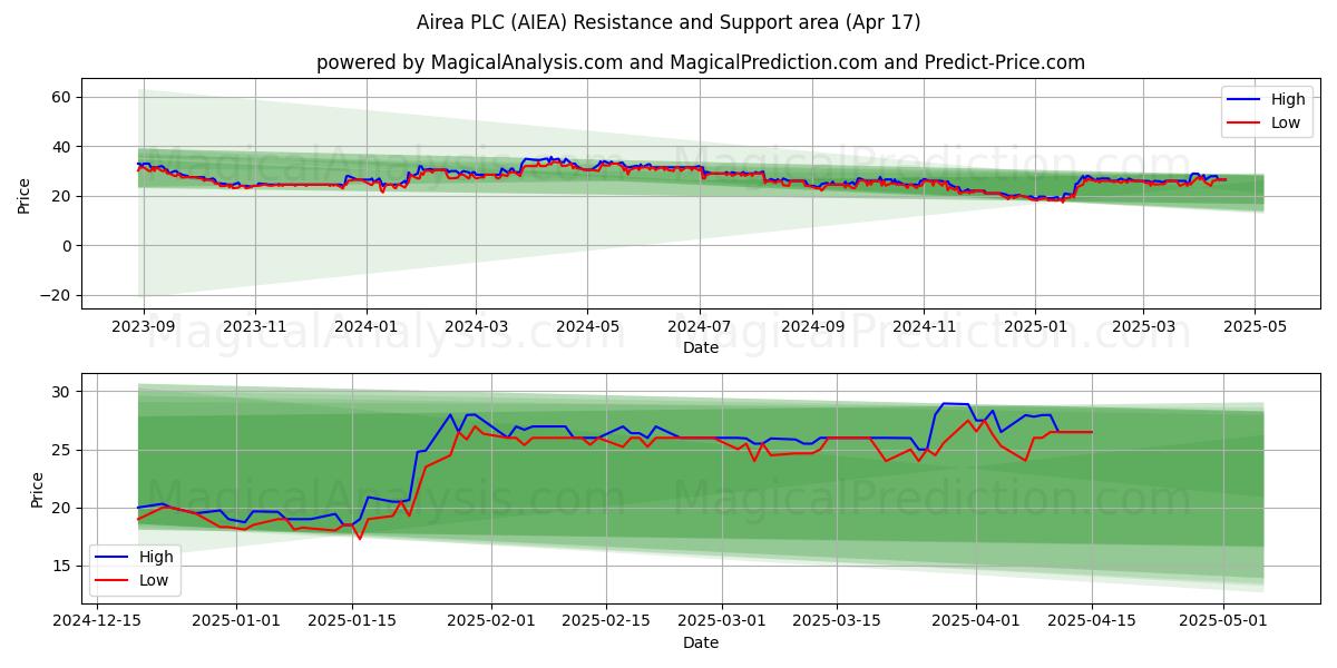  Airea PLC (AIEA) Support and Resistance area (17 Apr) 