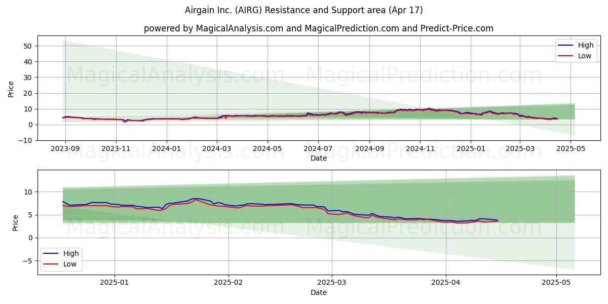  Airgain Inc. (AIRG) Support and Resistance area (17 Apr) 