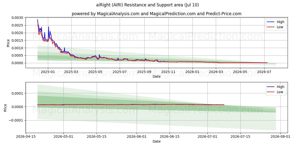  艾右 (AIRI) Support and Resistance area (09 Jul) 
