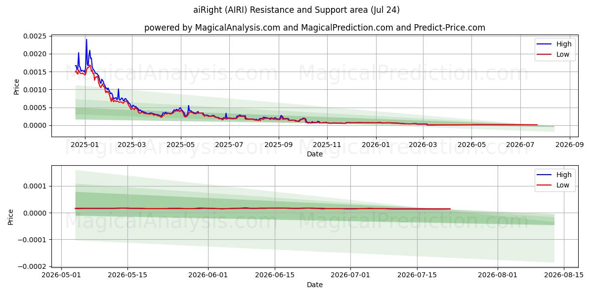  あい右 (AIRI) Support and Resistance area (23 Jul) 