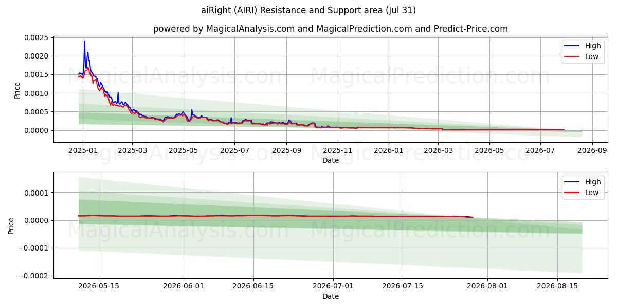  aiRechts (AIRI) Support and Resistance area (30 Jul) 