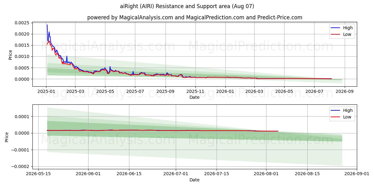  airRight (AIRI) Support and Resistance area (06 Aug) 