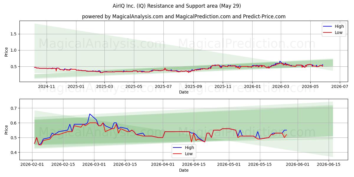  AirIQ Inc. (IQ) Support and Resistance area (28 May) 