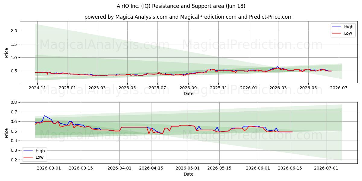  AirIQ Inc. (IQ) Support and Resistance area (17 Jun) 
