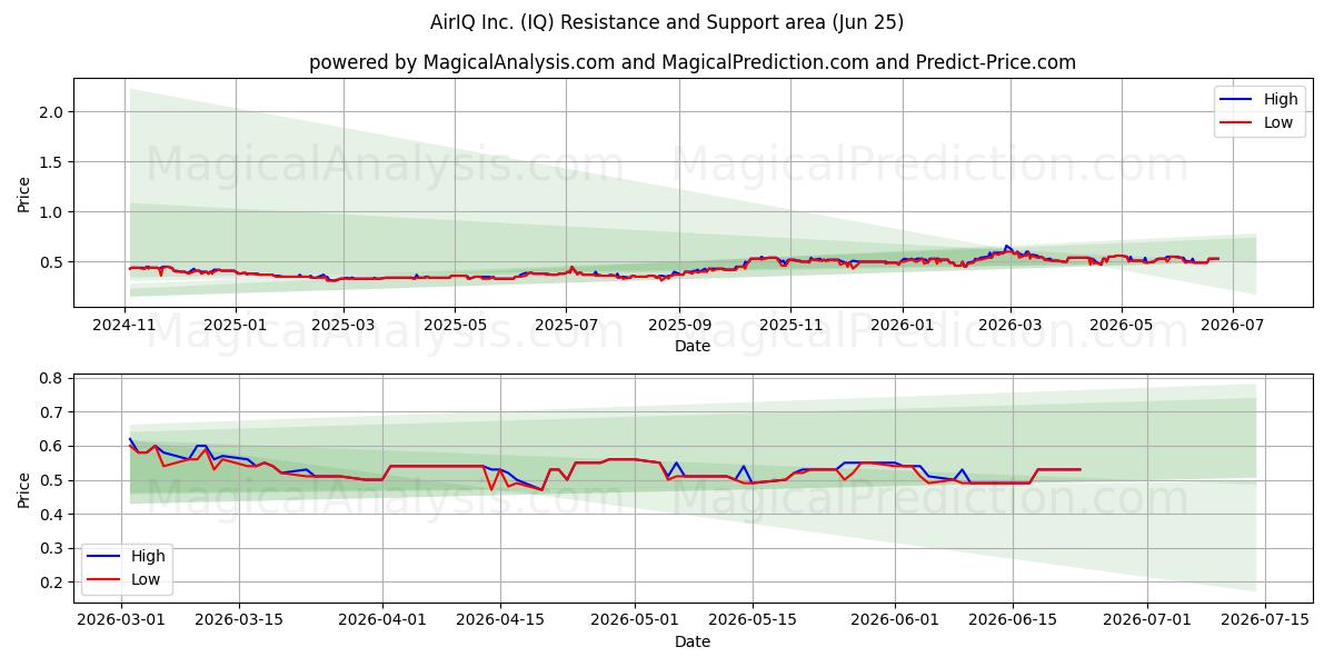  AirIQ Inc. (IQ) Support and Resistance area (24 Jun) 