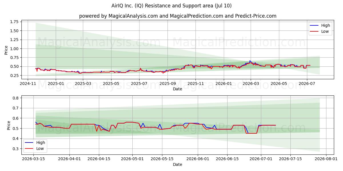  AirIQ Inc. (IQ) Support and Resistance area (09 Jul) 