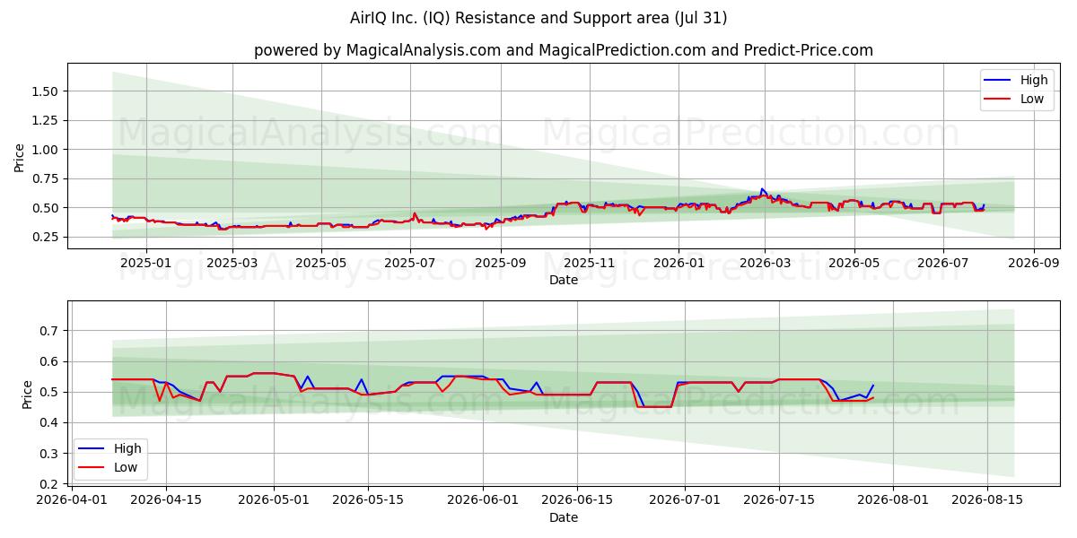  AirIQ Inc. (IQ) Support and Resistance area (30 Jul) 
