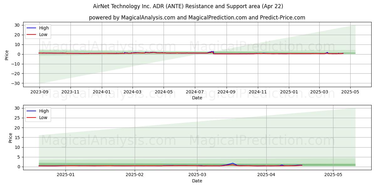  AirNet Technology Inc. ADR (ANTE) Support and Resistance area (22 Apr) 