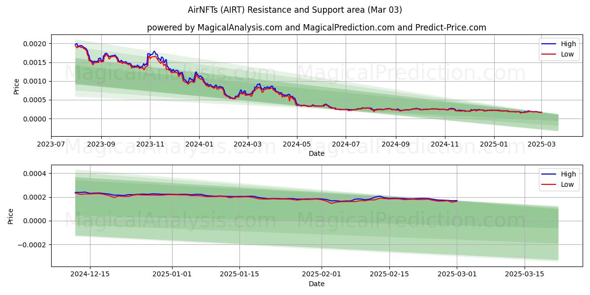  AirNFT'er (AIRT) Support and Resistance area (03 Mar) 