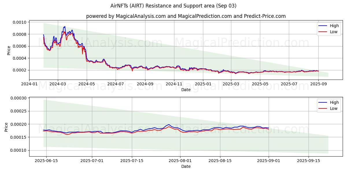  AirNFT (AIRT) Support and Resistance area (02 Sep) 
