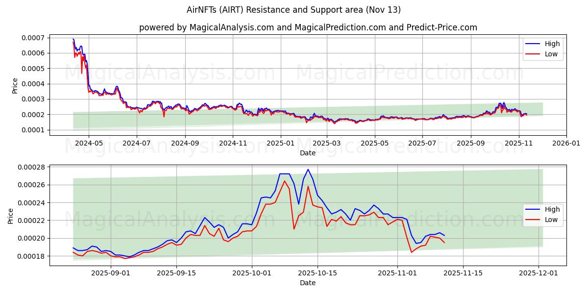  AirNFTs (AIRT) Support and Resistance area (12 Nov) 