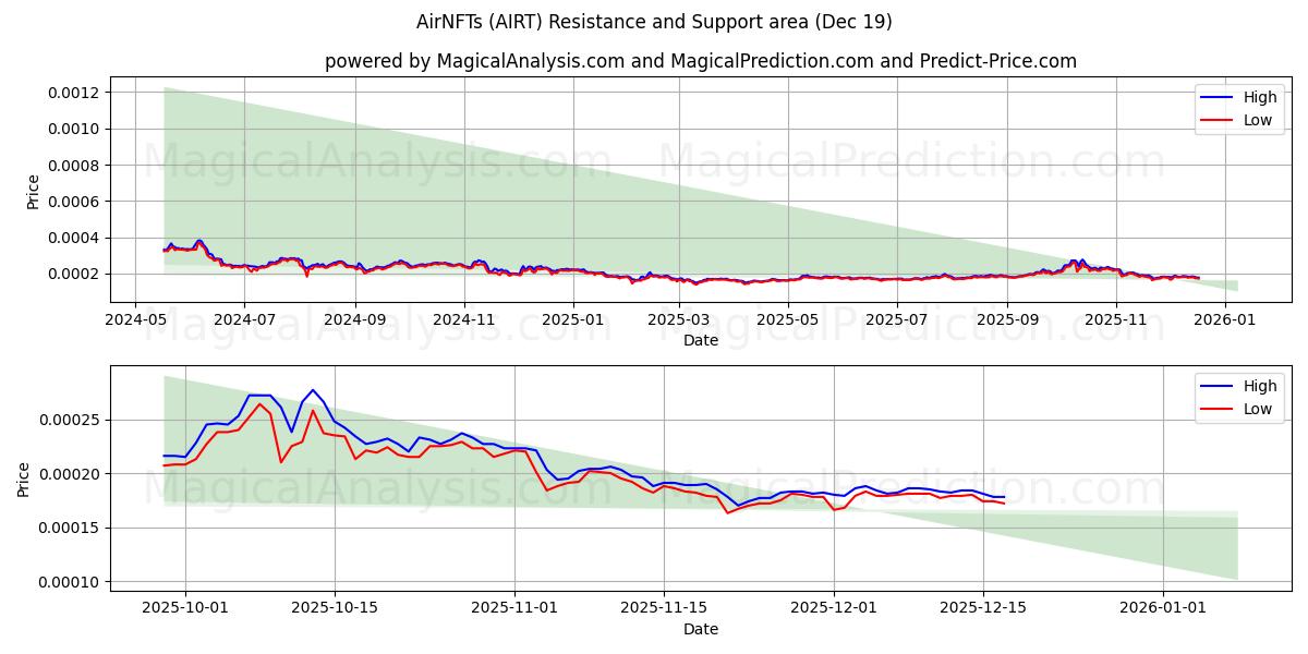  AirNFT (AIRT) Support and Resistance area (18 Dec) 