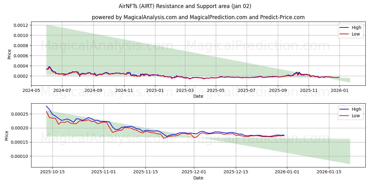  AirNFTs (AIRT) Support and Resistance area (25 Dec) 
