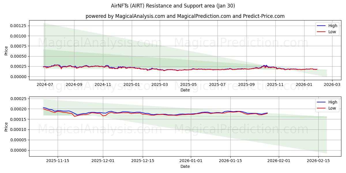  AirNFTs (AIRT) Support and Resistance area (29 Jan) 
