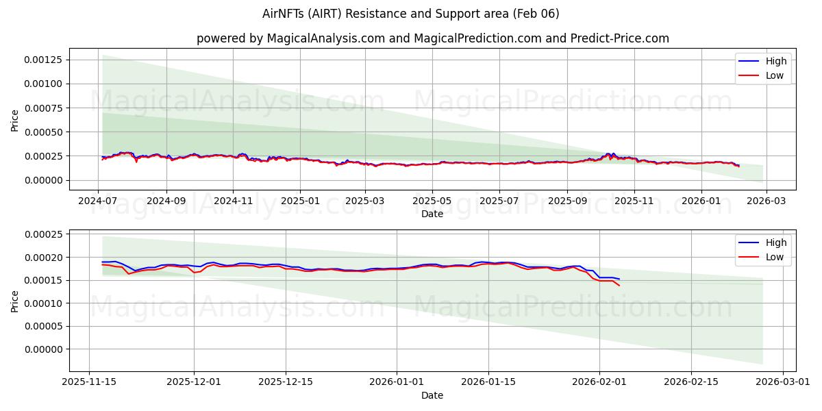  AirNFTs (AIRT) Support and Resistance area (05 Feb) 