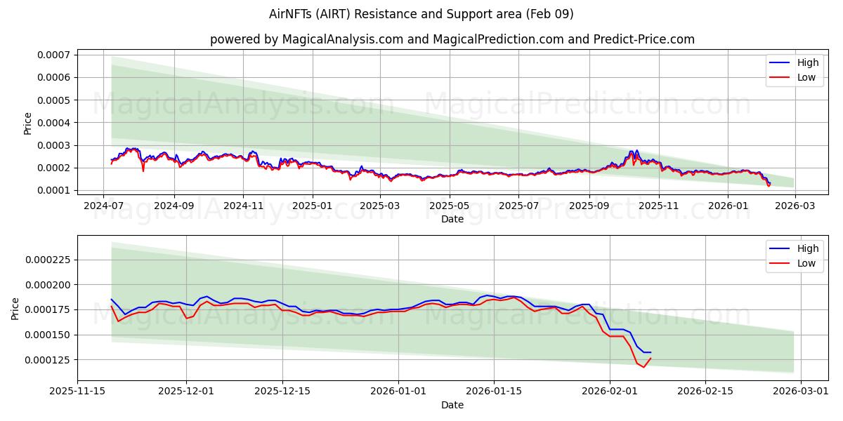  AirNFTs (AIRT) Support and Resistance area (08 Feb) 