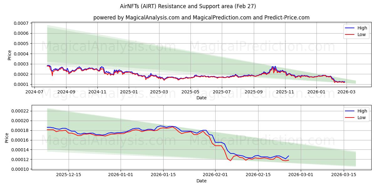  AirNFT (AIRT) Support and Resistance area (26 Feb) 