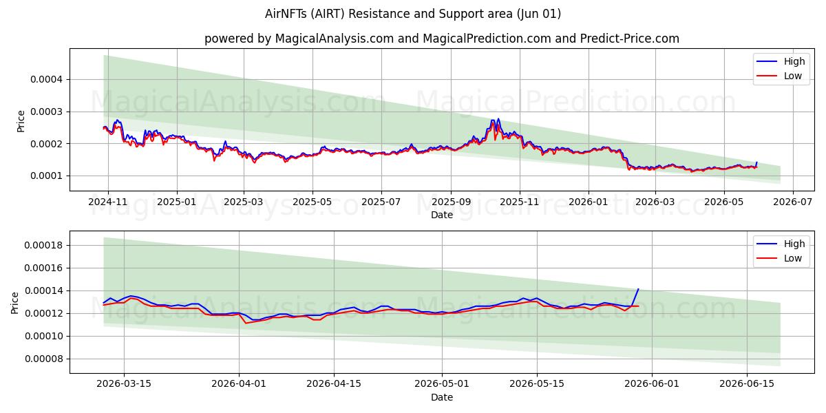  AirNFTs (AIRT) Support and Resistance area (31 May) 