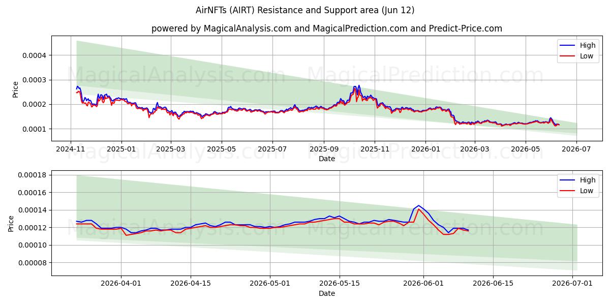  AirNFT (AIRT) Support and Resistance area (11 Jun) 