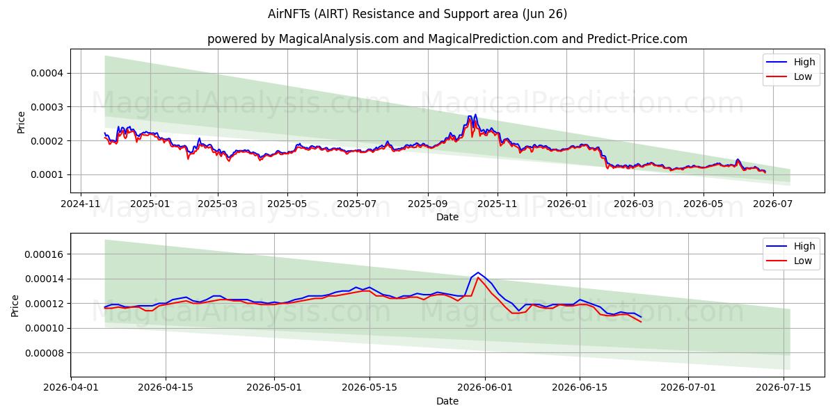  AirNFT ها (AIRT) Support and Resistance area (25 Jun) 