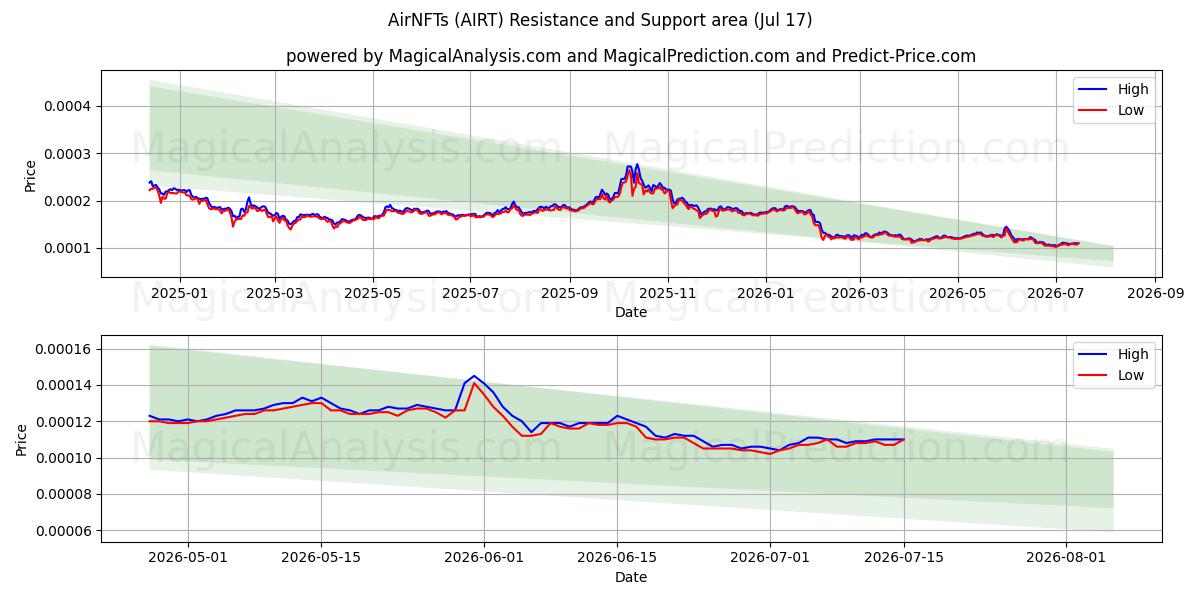 AirNFT'er (AIRT) Support and Resistance area (16 Jul) 