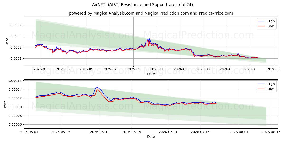  AirNFT (AIRT) Support and Resistance area (23 Jul) 