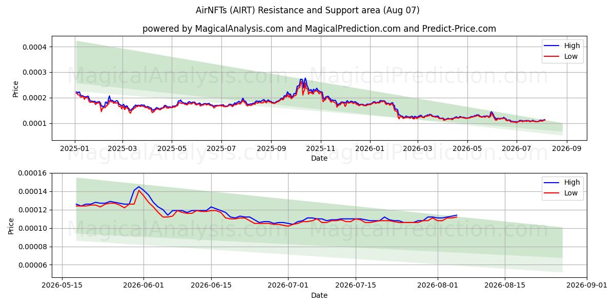  AirNFT'er (AIRT) Support and Resistance area (06 Aug) 