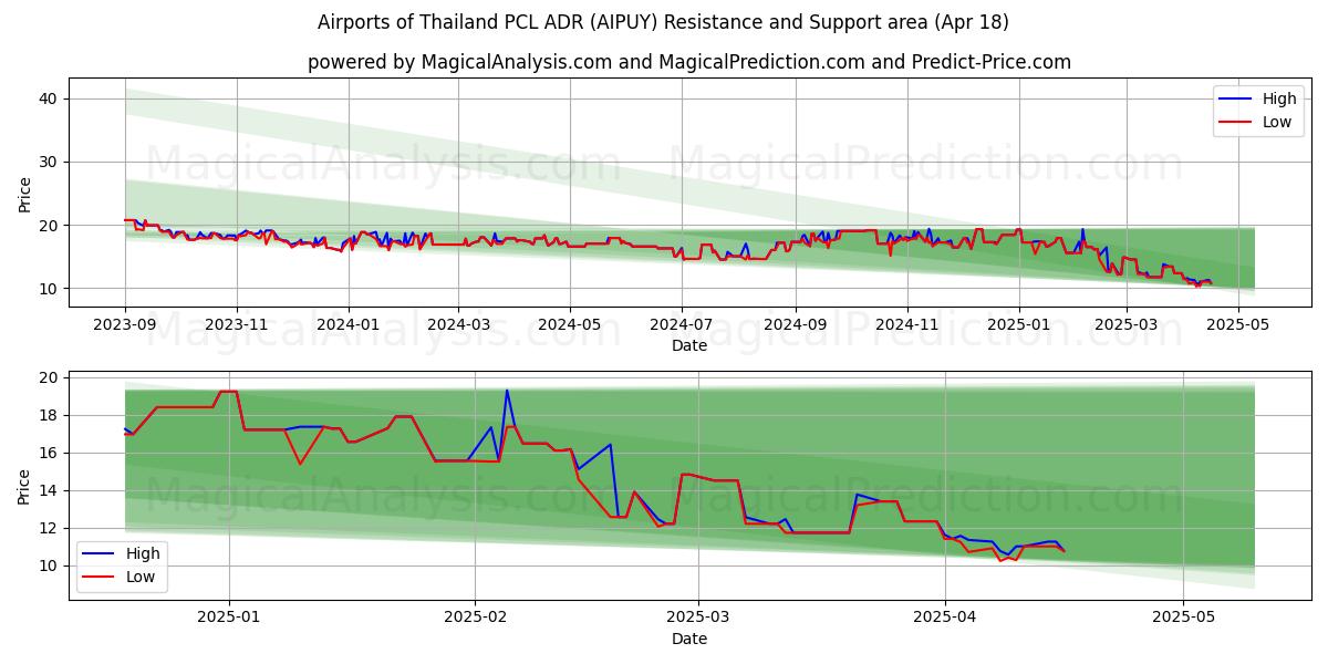  Airports of Thailand PCL ADR (AIPUY) Support and Resistance area (18 Apr) 