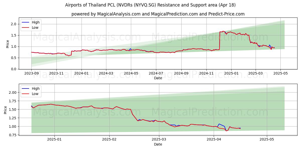  Airports of Thailand PCL (NVDRs (NYVQ.SG) Support and Resistance area (18 Apr) 