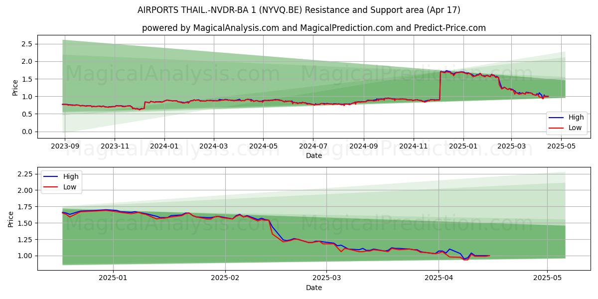  AIRPORTS THAIL.-NVDR-BA 1 (NYVQ.BE) Support and Resistance area (17 Apr) 