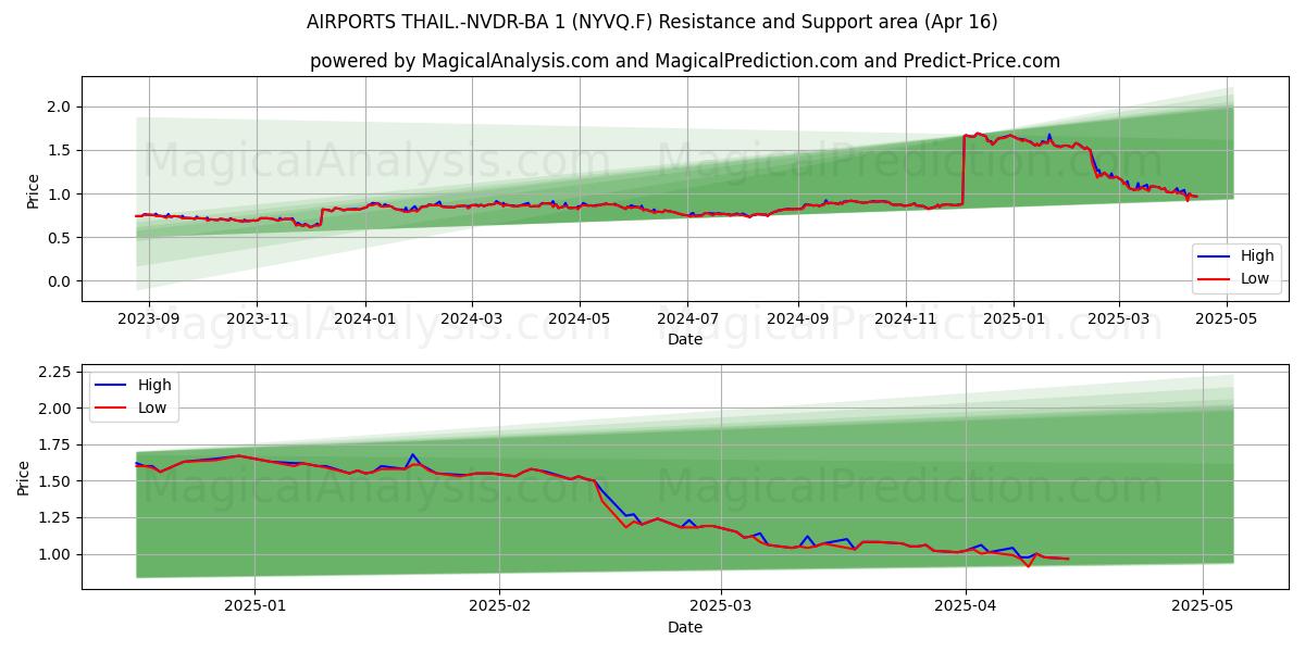 AIRPORTS THAIL.-NVDR-BA 1 (NYVQ.F) Support and Resistance area (16 Apr) 