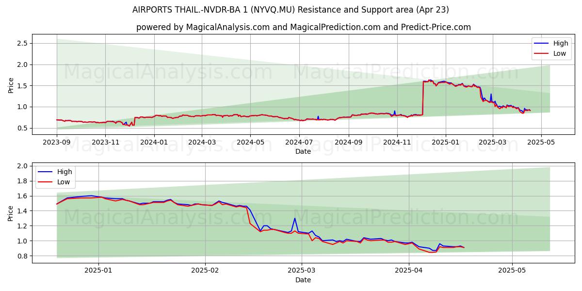  AIRPORTS THAIL.-NVDR-BA 1 (NYVQ.MU) Support and Resistance area (23 Apr) 