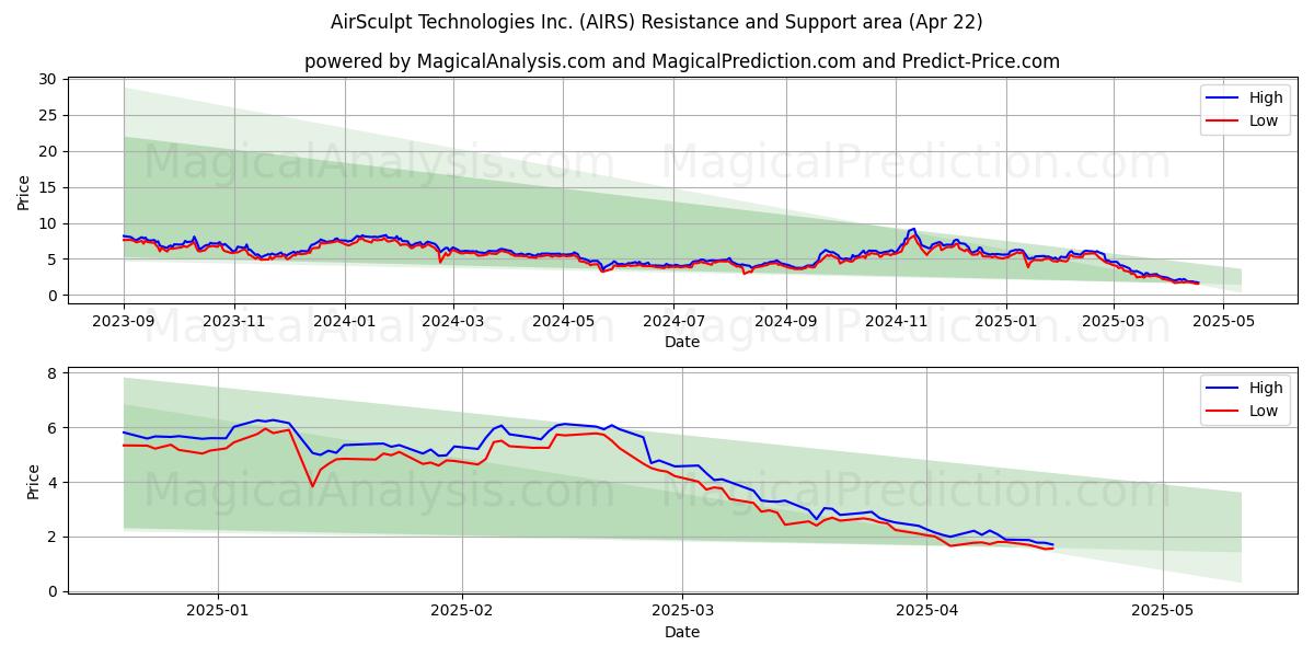  AirSculpt Technologies Inc. (AIRS) Support and Resistance area (22 Apr) 