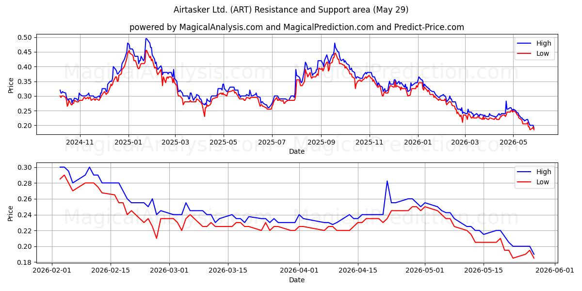  Airtasker Ltd. (ART) Support and Resistance area (28 May) 