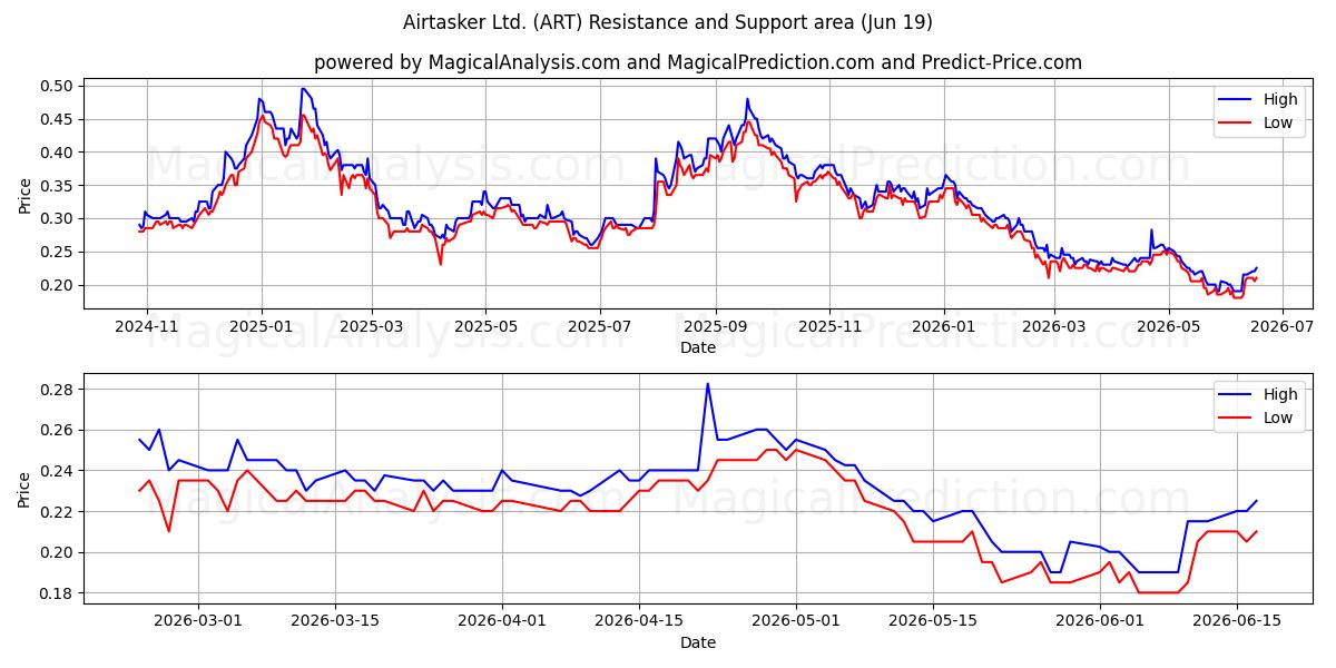  Airtasker Ltd. (ART) Support and Resistance area (18 Jun) 