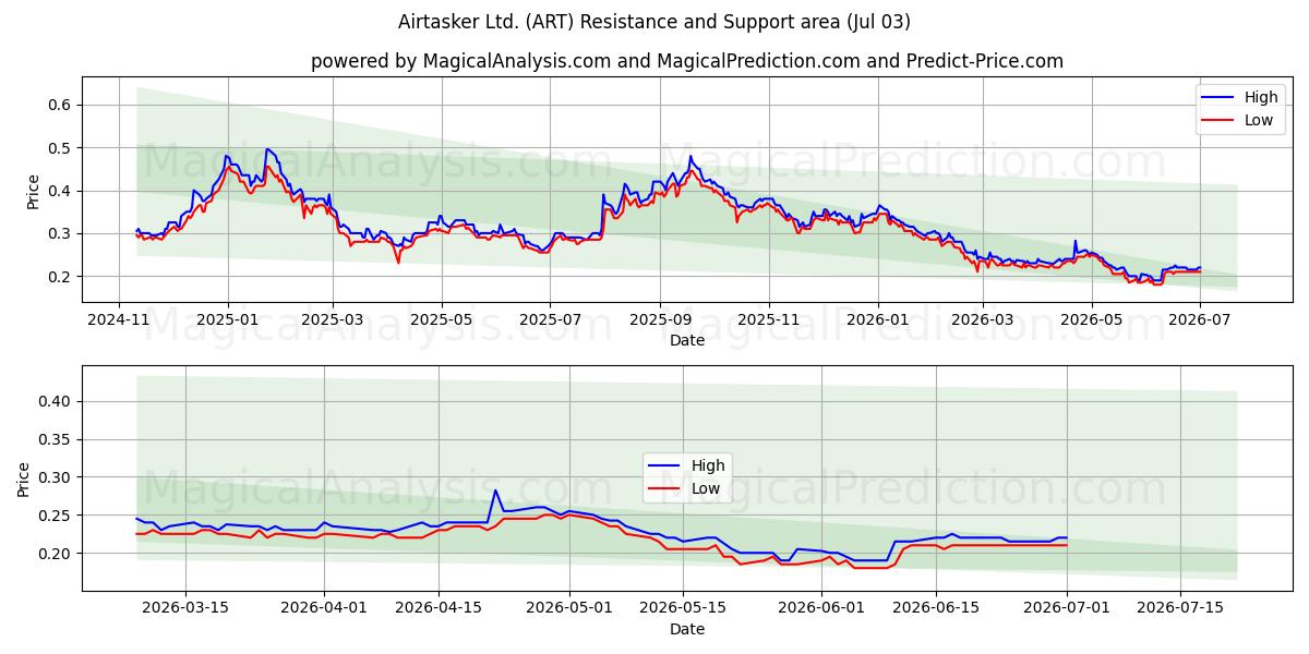  Airtasker Ltd. (ART) Support and Resistance area (02 Jul) 