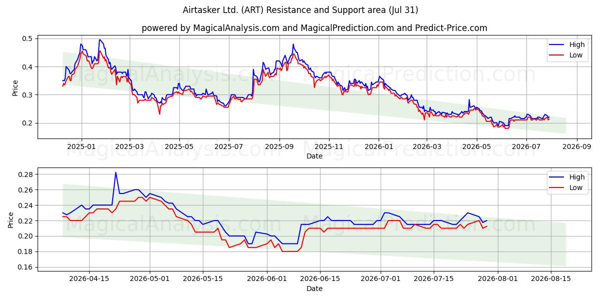  Airtasker Ltd. (ART) Support and Resistance area (30 Jul) 