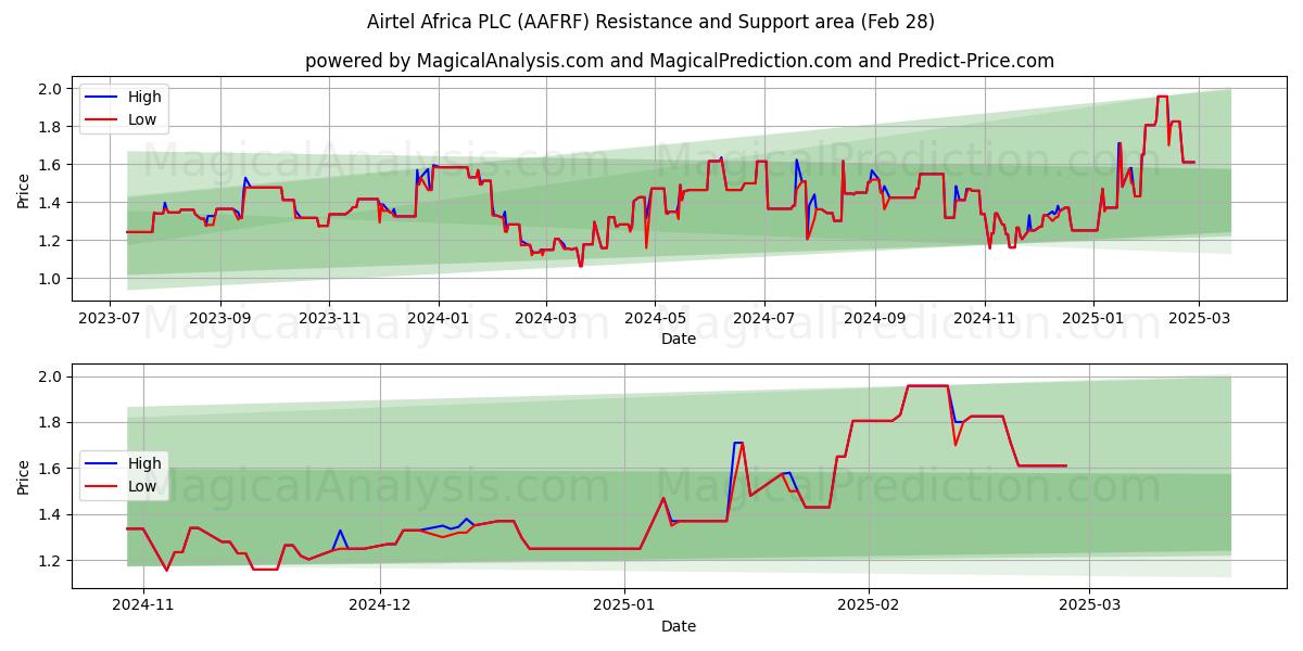  Airtel Africa PLC (AAFRF) Support and Resistance area (14 Mar) 