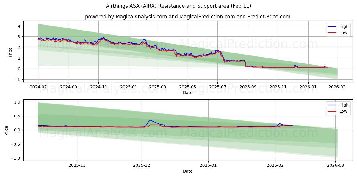  Airthings ASA (AIRX) Support and Resistance area (10 Feb) 