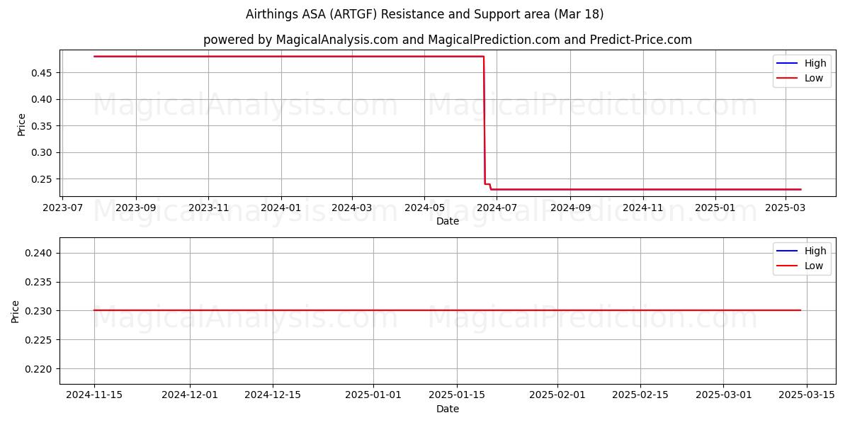  Airthings ASA (ARTGF) Support and Resistance area (18 Mar) 