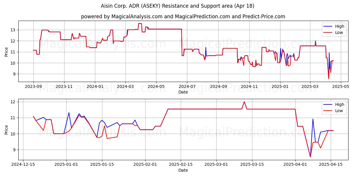  Aisin Corp. ADR (ASEKY) Support and Resistance area (18 Apr) 