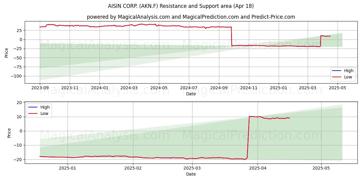  AISIN CORP. (AKN.F) Support and Resistance area (18 Apr) 