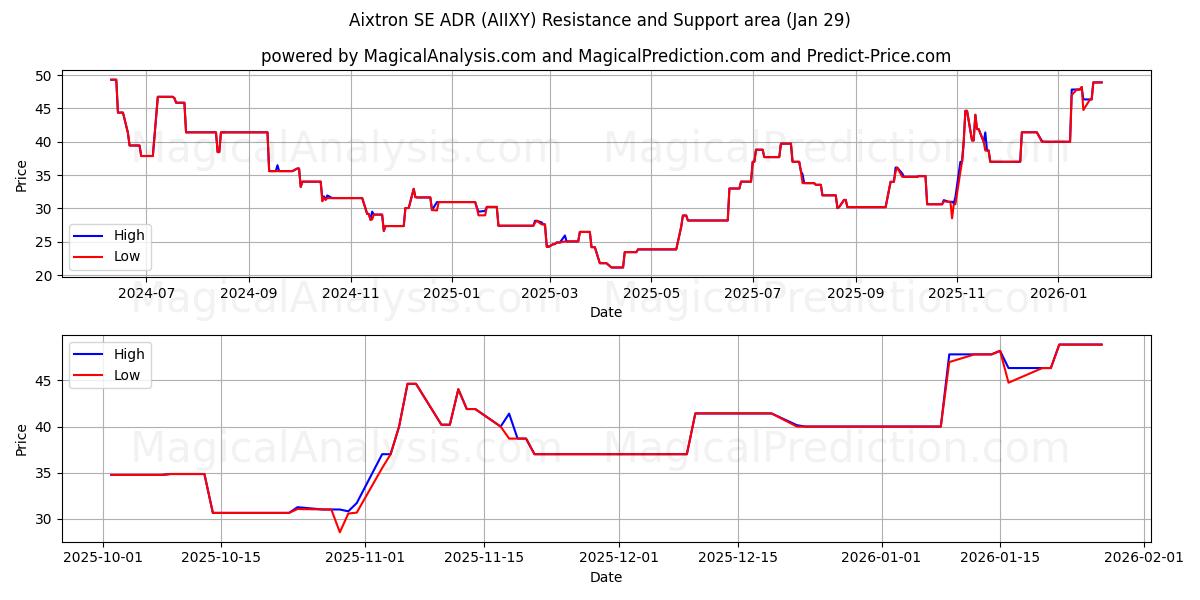  Aixtron SE ADR (AIIXY) Support and Resistance area (28 Jan) 