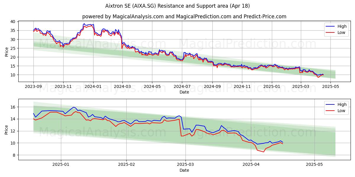  Aixtron SE (AIXA.SG) Support and Resistance area (18 Apr) 