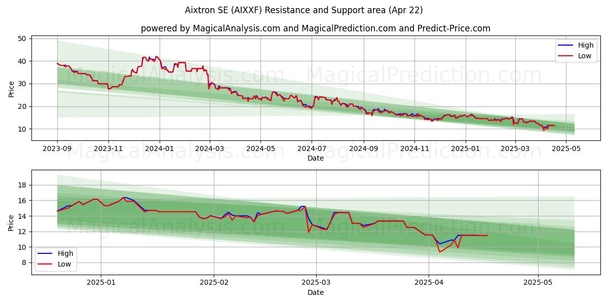  Aixtron SE (AIXXF) Support and Resistance area (22 Apr) 