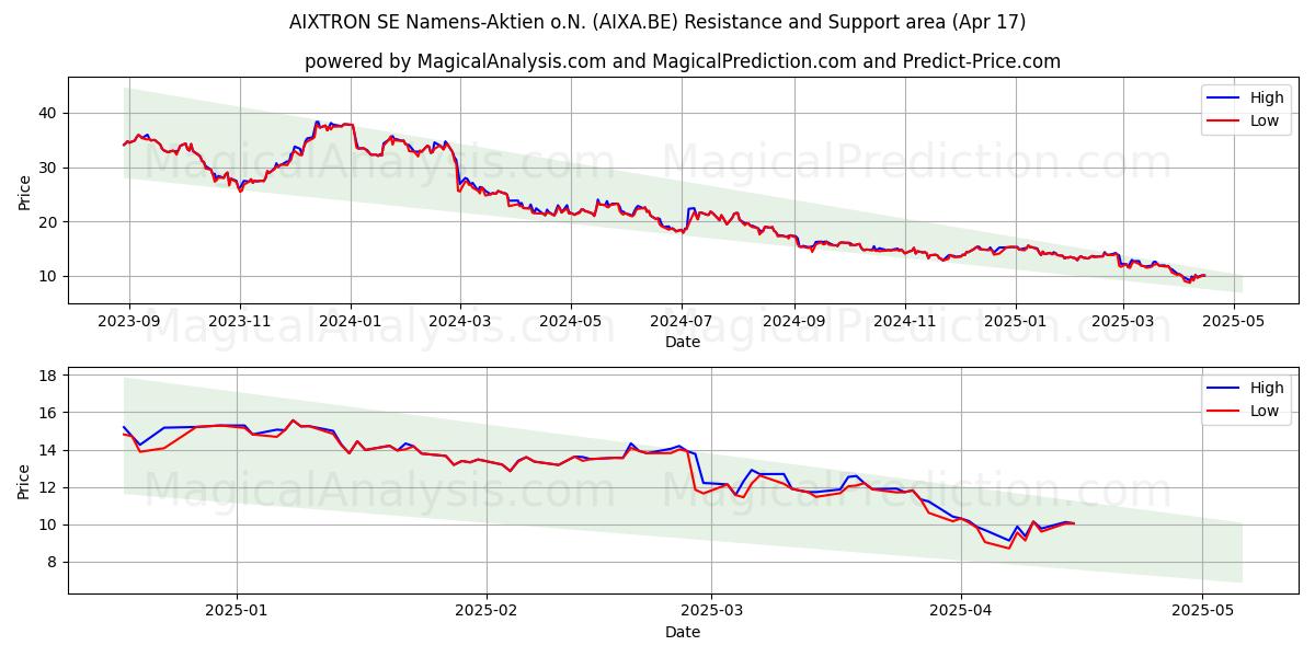  AIXTRON SE Namens-Aktien o.N. (AIXA.BE) Support and Resistance area (17 Apr) 